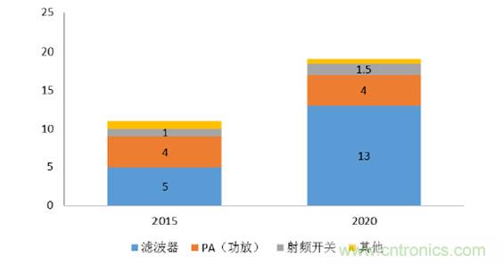 2017年中國(guó)射頻器件行業(yè)發(fā)展趨勢(shì)如何？