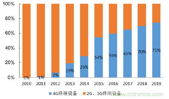 2017年中國(guó)射頻器件行業(yè)發(fā)展趨勢(shì)如何？