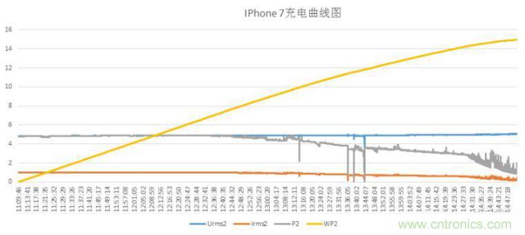 “瘋7”手機充電實測：為何沿用傳統(tǒng)充電模式？