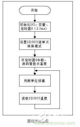 單片機(jī)程序流程參考下圖