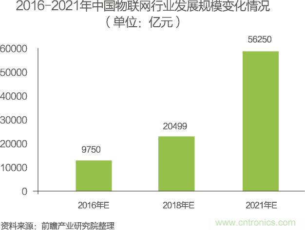 中國(guó)物聯(lián)網(wǎng)行業(yè)細(xì)分市場(chǎng)分析 智能家居將迎來(lái)快速增長(zhǎng)