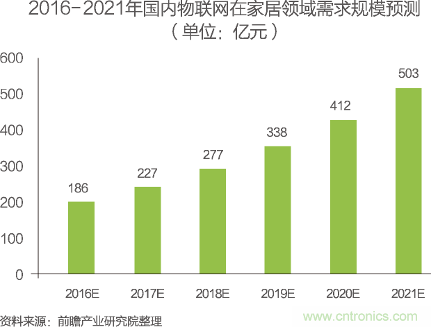 中國(guó)物聯(lián)網(wǎng)行業(yè)細(xì)分市場(chǎng)分析 智能家居將迎來(lái)快速增長(zhǎng)