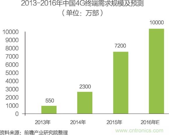 中國(guó)物聯(lián)網(wǎng)行業(yè)細(xì)分市場(chǎng)分析 智能家居將迎來(lái)快速增長(zhǎng)