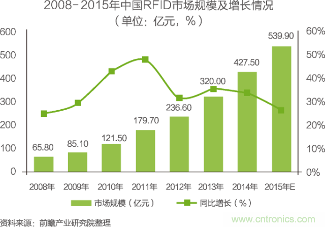 中國(guó)物聯(lián)網(wǎng)行業(yè)細(xì)分市場(chǎng)分析 智能家居將迎來(lái)快速增長(zhǎng)