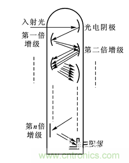 一文讀懂光電傳感器工作原理、分類及特性