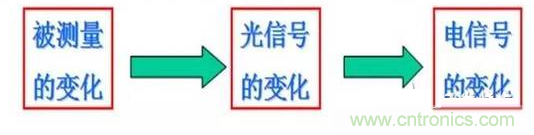 一文讀懂光電傳感器工作原理、分類及特性