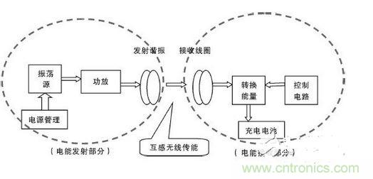 無(wú)線(xiàn)電能傳輸方案示意圖