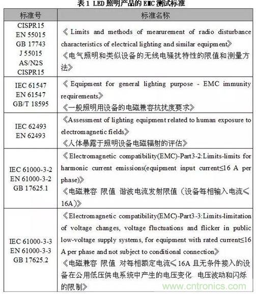 1、EMC測試標準