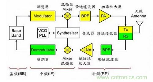 盤點通信系統(tǒng)中的射頻技術，讓你一次就看懂！