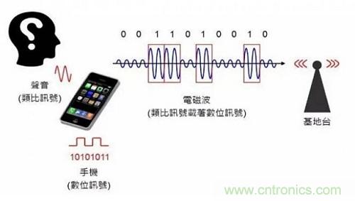 盤點通信系統(tǒng)中的射頻技術，讓你一次就看懂！