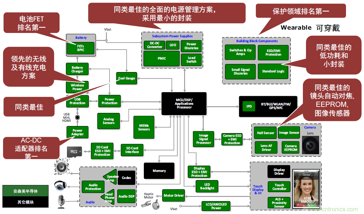 用這套完整方案真的可做任何可穿戴設計？