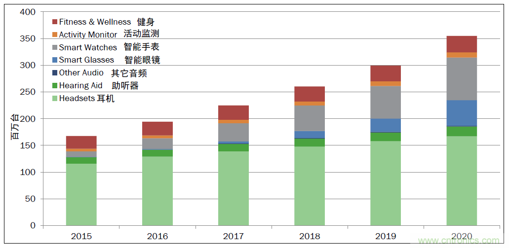 用這套完整方案真的可做任何可穿戴設計？