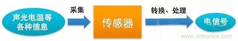 三六九軸傳感器究竟是什么？讓無(wú)人機(jī)、機(jī)器人、VR都離不開(kāi)它