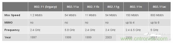 802.11是什么含義？