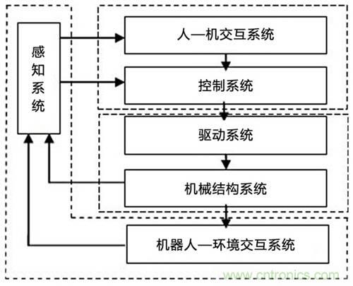 3種完整的智能機器人解決方案，任你選！