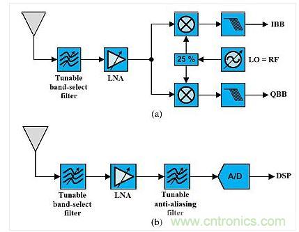 這種架構(gòu)展示了使用可調(diào)諧既定濾波器的可重構(gòu)無(wú)線電。(a)是直接轉(zhuǎn)換設(shè)計(jì)，(b)是射頻帶通采樣架構(gòu)。