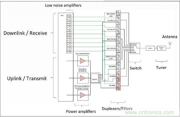 針對(duì)低頻帶頻率(700-900MHz)的射頻前端架構(gòu)，從中可以看出射頻前端的復(fù)雜性。