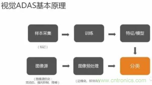 從硬件到算法，單目視覺(jué)ADAS背后有哪些技術(shù)原理及難點(diǎn)？