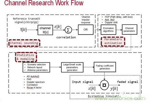 無(wú)線傳輸信道的模型是由信道探測(cè)、信道參數(shù)估算以及統(tǒng)計(jì)資料所組成
