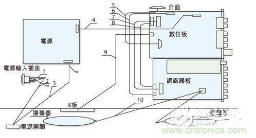 反映各個(gè)EMI關(guān)注點(diǎn)的某型號(hào)整機(jī)機(jī)內(nèi)裝配圖。