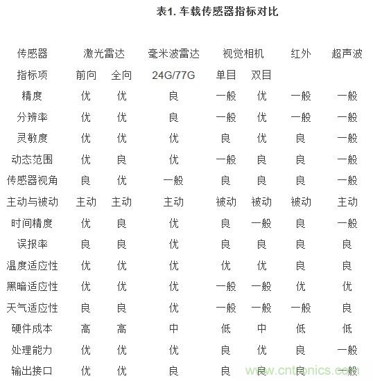 自動駕駛六大潛在突破點(diǎn)：傳感器/車輛系統(tǒng)集成/V2X等