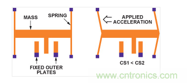 MEMS加速度計(jì)結(jié)構(gòu)。