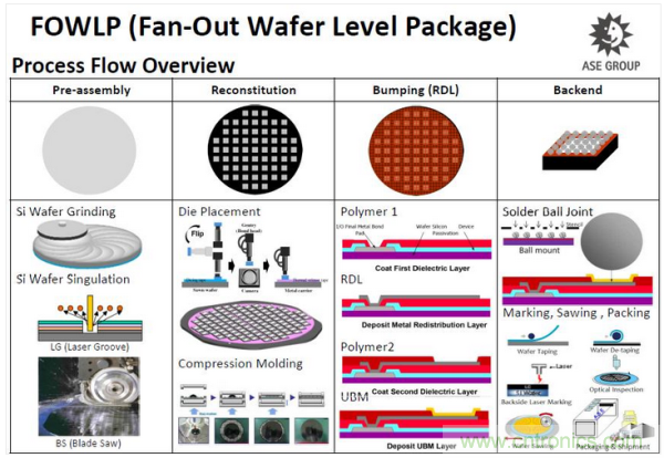 日月光晶圓封測級WLP技術(shù)流程