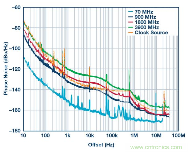 AD9164的總相位噪聲性能。DAC時鐘信號源：4 GHz恒溫晶體振蕩器，具有最高600 kHz失調(diào)特性，這樣的信號發(fā)生器具有高于600 kHz的失調(diào)特性。