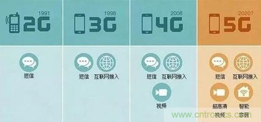 一、5G的發(fā)展歷程關鍵點