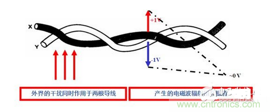 使用雙絞線，加大雙絞程度，屏蔽接地