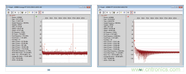  AD9684 ADC采樣的正常和異常FFT結(jié)果，采樣條件：500 MSPS，170.3 MHz，AIN = –1 dBFS。