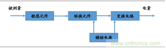 圖解中國傳感器行業(yè)市場現(xiàn)狀及運(yùn)行態(tài)勢