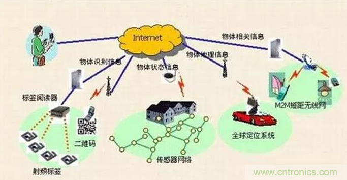 傳感器在物聯(lián)網(wǎng)行業(yè)中如何發(fā)揮潛能？