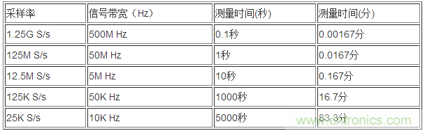 利用示波器解決電源測(cè)試中的常見問(wèn)題