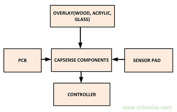 電容傳感技術(shù)應(yīng)用于消費(fèi)電子設(shè)計(jì)時(shí)，有技巧可循