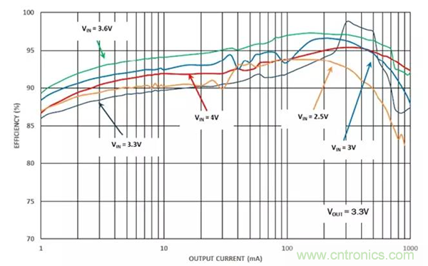 如何使用穩(wěn)壓器提高可穿戴設(shè)備電源效率？