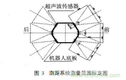 并行超聲波測距系統(tǒng)在移動機器人上的應(yīng)用