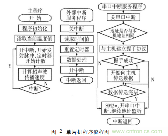 并行超聲波測距系統(tǒng)在移動機器人上的應(yīng)用