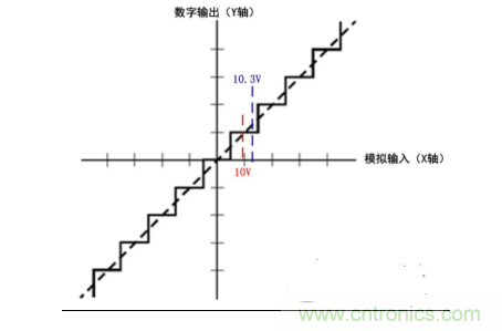 量化示意圖