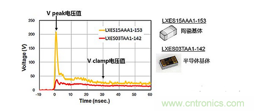 ESD（靜電放電·浪涌）保護(hù)裝置·對(duì)策元件的種類