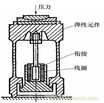 基礎(chǔ)知識科普：什么是電感式傳感器？