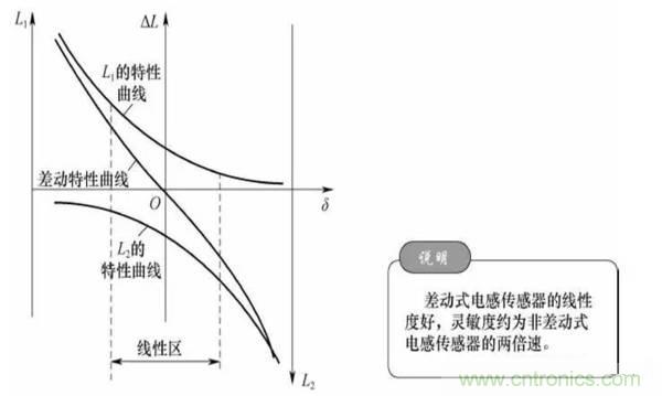 基礎(chǔ)知識科普：什么是電感式傳感器？