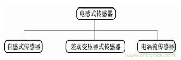 基礎(chǔ)知識科普：什么是電感式傳感器？