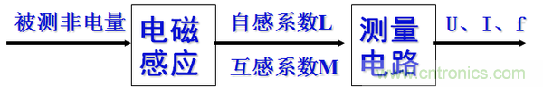 基礎(chǔ)知識科普：什么是電感式傳感器？