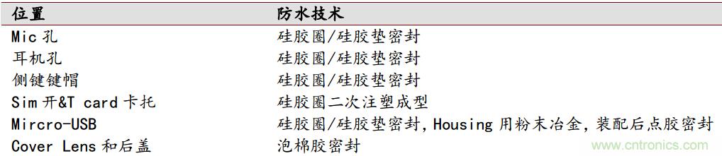 防水技術仍是智能手機的一大痛點