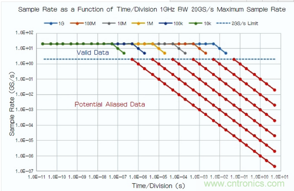 1GHz帶寬、最大采樣率為20Gsamples/s的示波器的采樣率與時間/格設(shè)置值關(guān)系圖