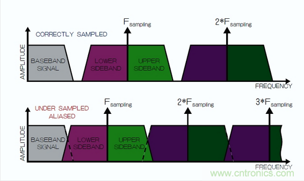 在頻域中觀察到的采樣過程，同時展示了正確的采樣和混疊的采樣。