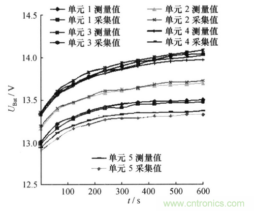 純電動汽車電池管理系統(tǒng)的設計及應用