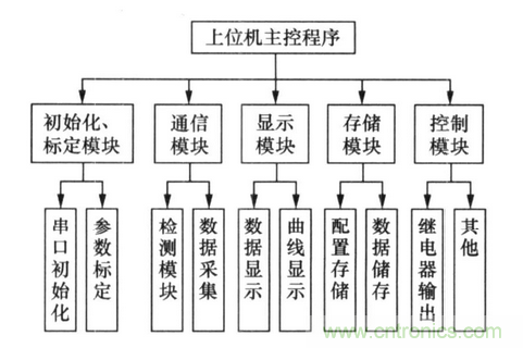 純電動汽車電池管理系統(tǒng)的設計及應用