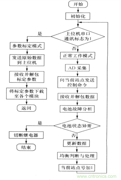 純電動汽車電池管理系統(tǒng)的設計及應用